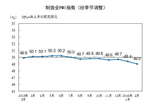 中国2月官方制造业PMI创逾三年新低