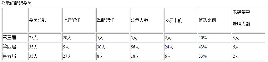 并购重组委高门槛换届 “三选一”谁先出局？