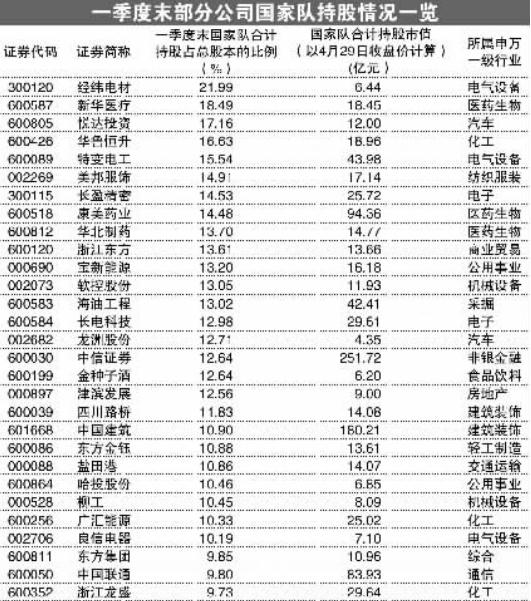 国家队一季度现身1212家公司十大流通股股东