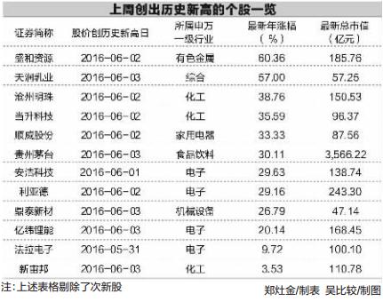 上周12只个股创历史新高 沪市与中小创三分天下