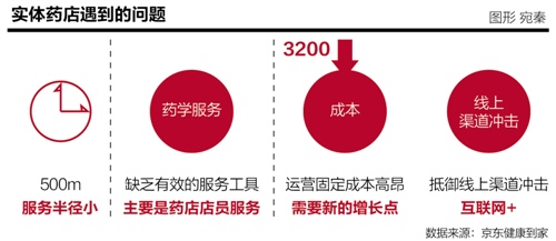 医药O2O进入临界点