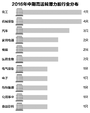 高送转再现见光死 当心这些潜力股