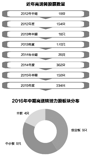 高送转再现见光死 当心这些潜力股