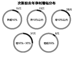 高送转再现见光死 当心这些潜力股