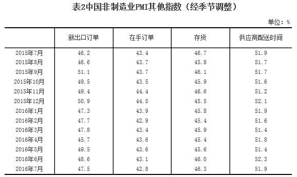 中国7月官方制造业PMI为49.9% 创5个月新低