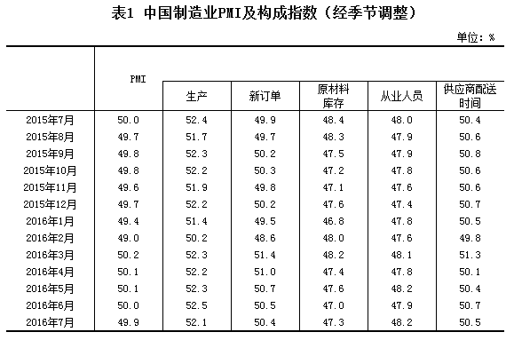 中国7月官方制造业PMI为49.9% 创5个月新低