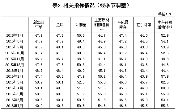 中国7月官方制造业PMI为49.9% 创5个月新低