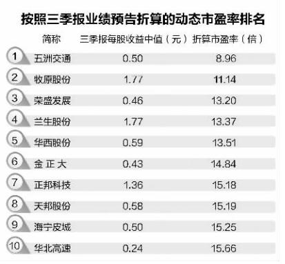 股价向左业绩向右 21只三季度高增长绩优股滞涨