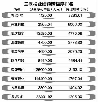 股价向左业绩向右 21只三季度高增长绩优股滞涨