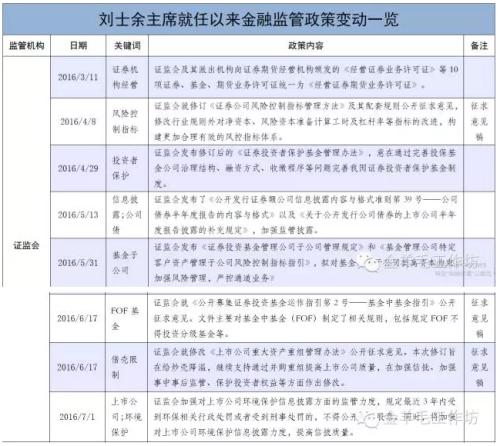 刘士余就职以来监管政策调整最全梳理