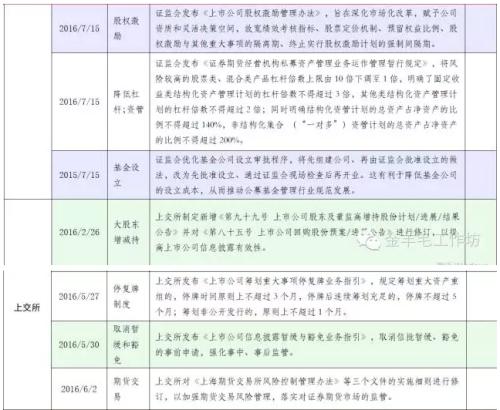 刘士余就职以来监管政策调整最全梳理