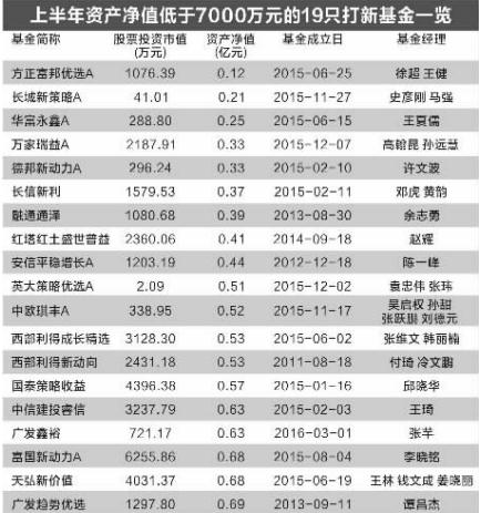 持股市值门槛升至5000万元 近半数打新基金需加仓