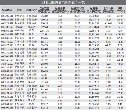 蓝筹主导 融资“新面孔”大换血