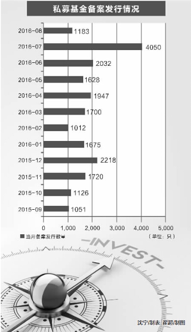 市场因素叠加监管新规 私募8月备案发行骤减七成