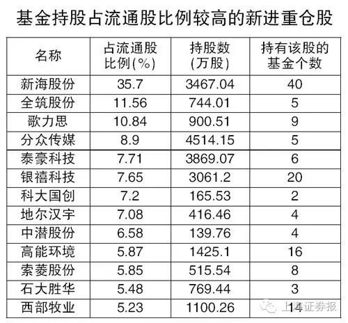 公募基金新进重仓三大行业滞涨 重仓股存机会