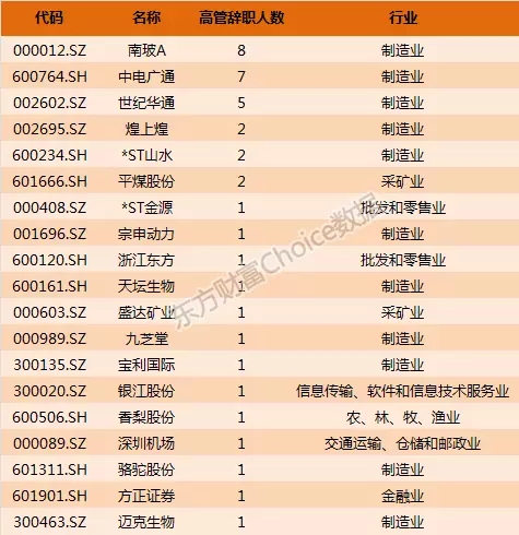 不止南玻A 这些公司同样爆发人事地震！(附名单)