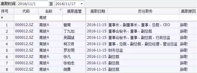 不止南玻A 这些公司同样爆发人事地震！(附名单)