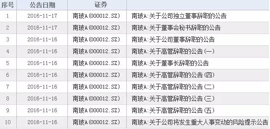 不止南玻A 这些公司同样爆发人事地震！(附名单)