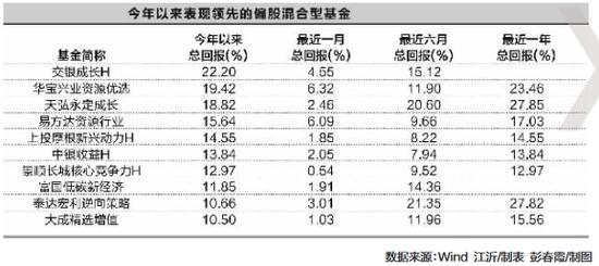 前十月业绩榜出炉 近6成主动偏股基金跑赢大盘