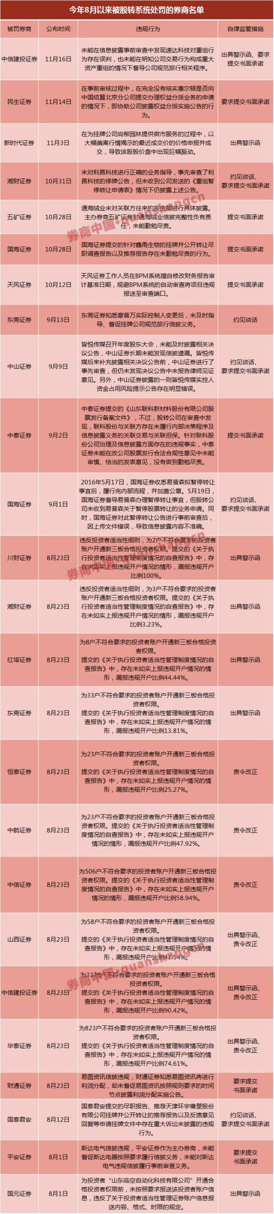 中信建投再吃罚单 