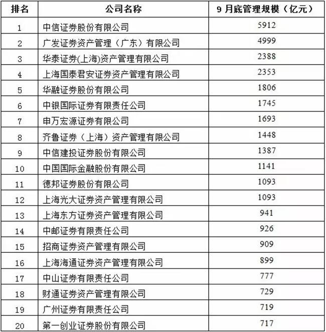 最新券商资管20强出炉