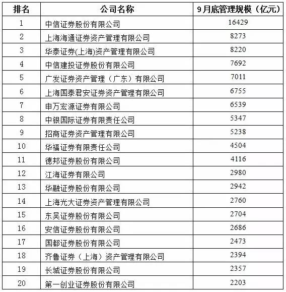 最新券商资管20强出炉