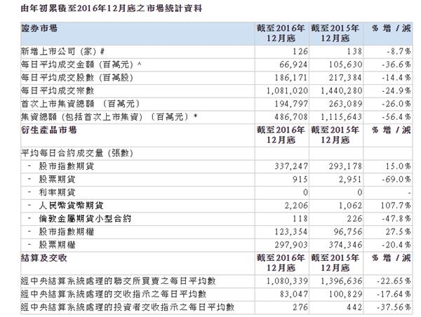 港交所：去年IPO新股集资跌26%至1948亿