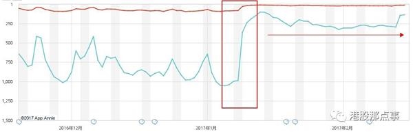 美图创新高 600亿美金市值的大逻辑