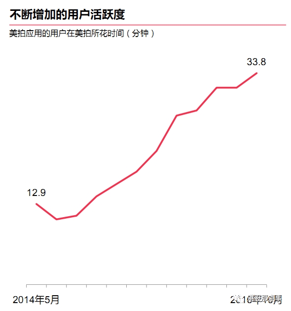 美图创新高 600亿美金市值的大逻辑