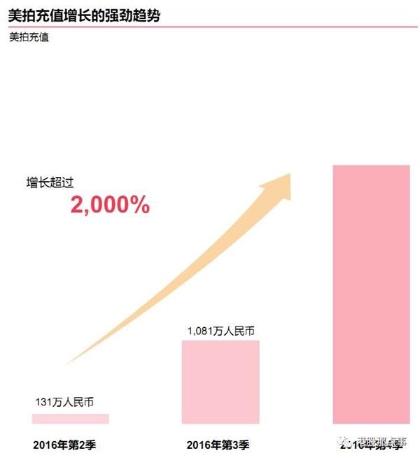 美图创新高 600亿美金市值的大逻辑