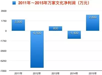 赵薇花30亿控股的公司 如今被上交所点名