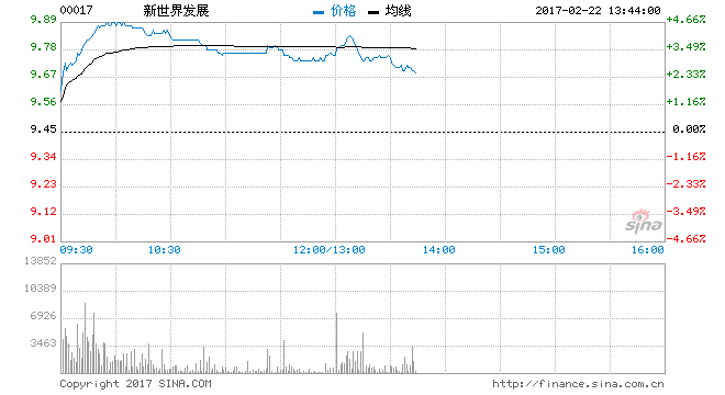 新世界发展中期多赚31% 现涨近4%