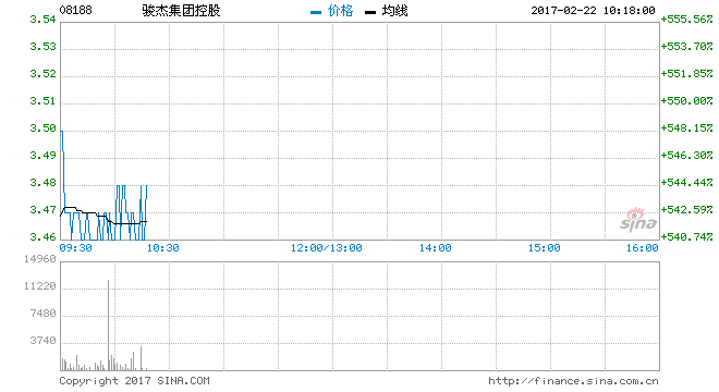 骏杰开报3.46元 高配售价逾5倍