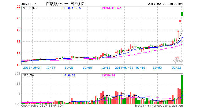 百联股份遭上交所问询 公司称未涉及“新零售”