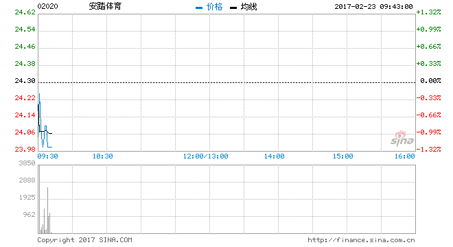 安踏体育贺绩优 现升逾2%