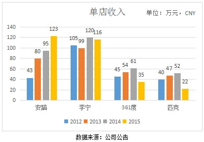 逆流中称王的安踏，又添业绩新动力