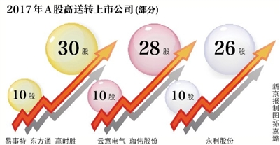 高送转被密集监管 上交所问询音飞储存