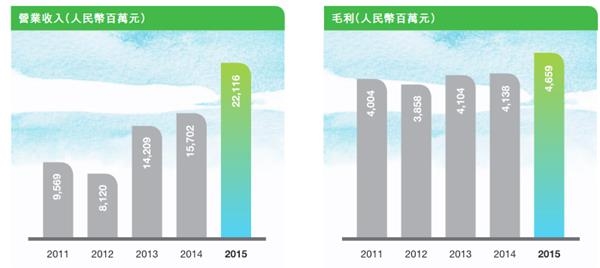 越秀地产毛利率5连降