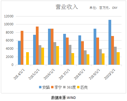 逆流中称王的安踏，又添业绩新动力