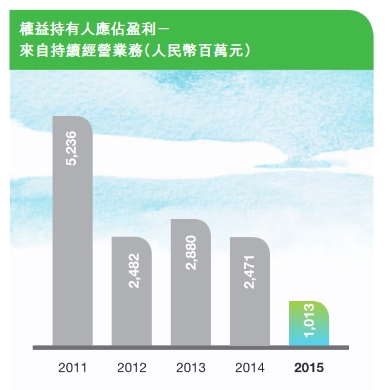 越秀地产毛利率5连降