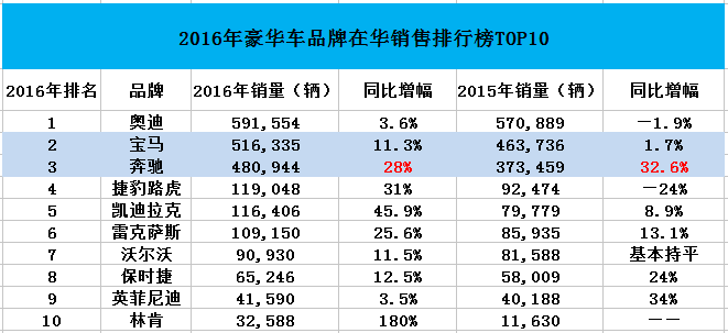 2017是宝马大年?华晨中国意欲叫板北京汽车