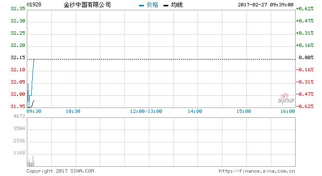 金沙中国授出1349.44万份购股权