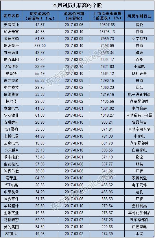 这些股票创历史新高！谁是下一个茅台