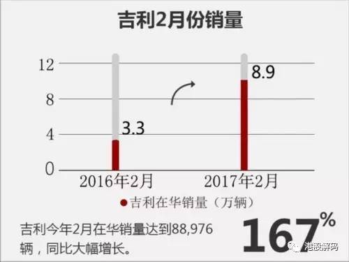 恒指新贵吉利汽车市值破千亿大关