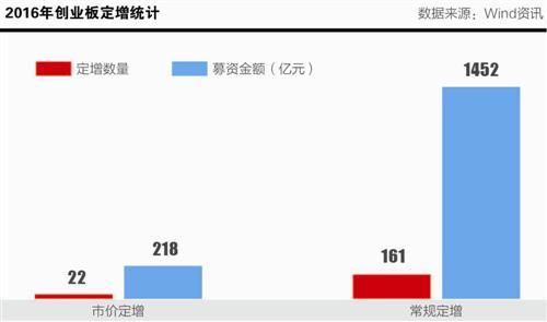 创业板再融资监管趋严 市价定增限售期酿变