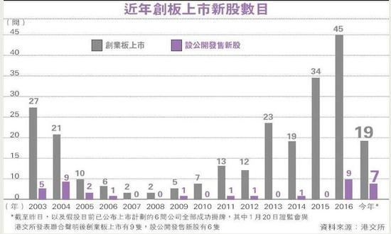 四新股同一时期公开招股 香港创业板纪录中绝无仅有