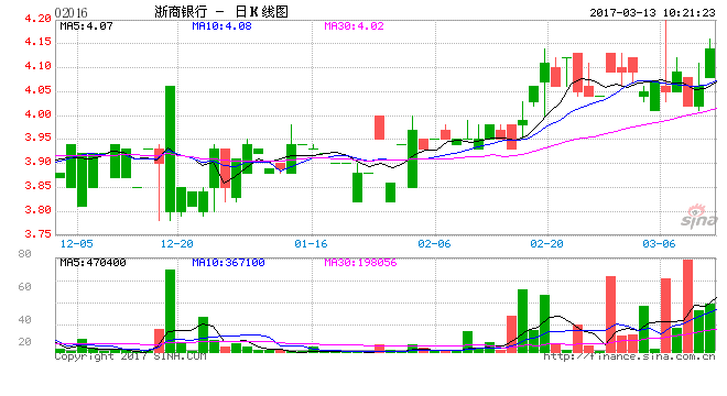 A股银行远远溢价港股 浙商银行拟发44.9亿A股