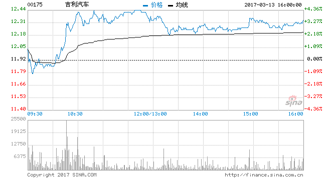 8个交易日李书福身家涨68亿元