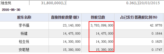 8个交易日李书福身家涨68亿元