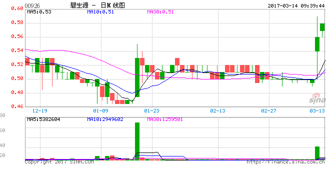 碧生源减肥茶更名减掉公司业绩  求变高溢价收购药企